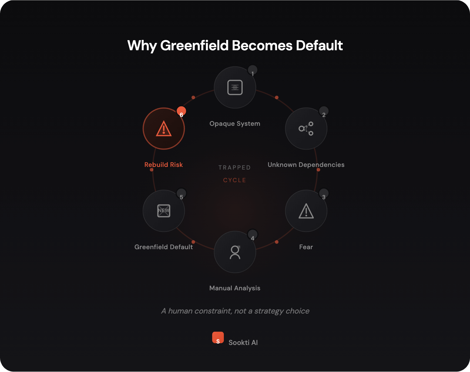 Why Greenfield Becomes Default