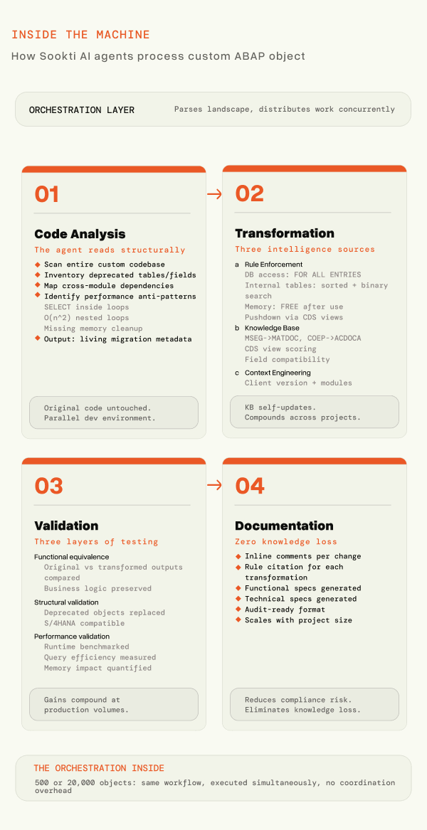 How Sookti AI agents actually work