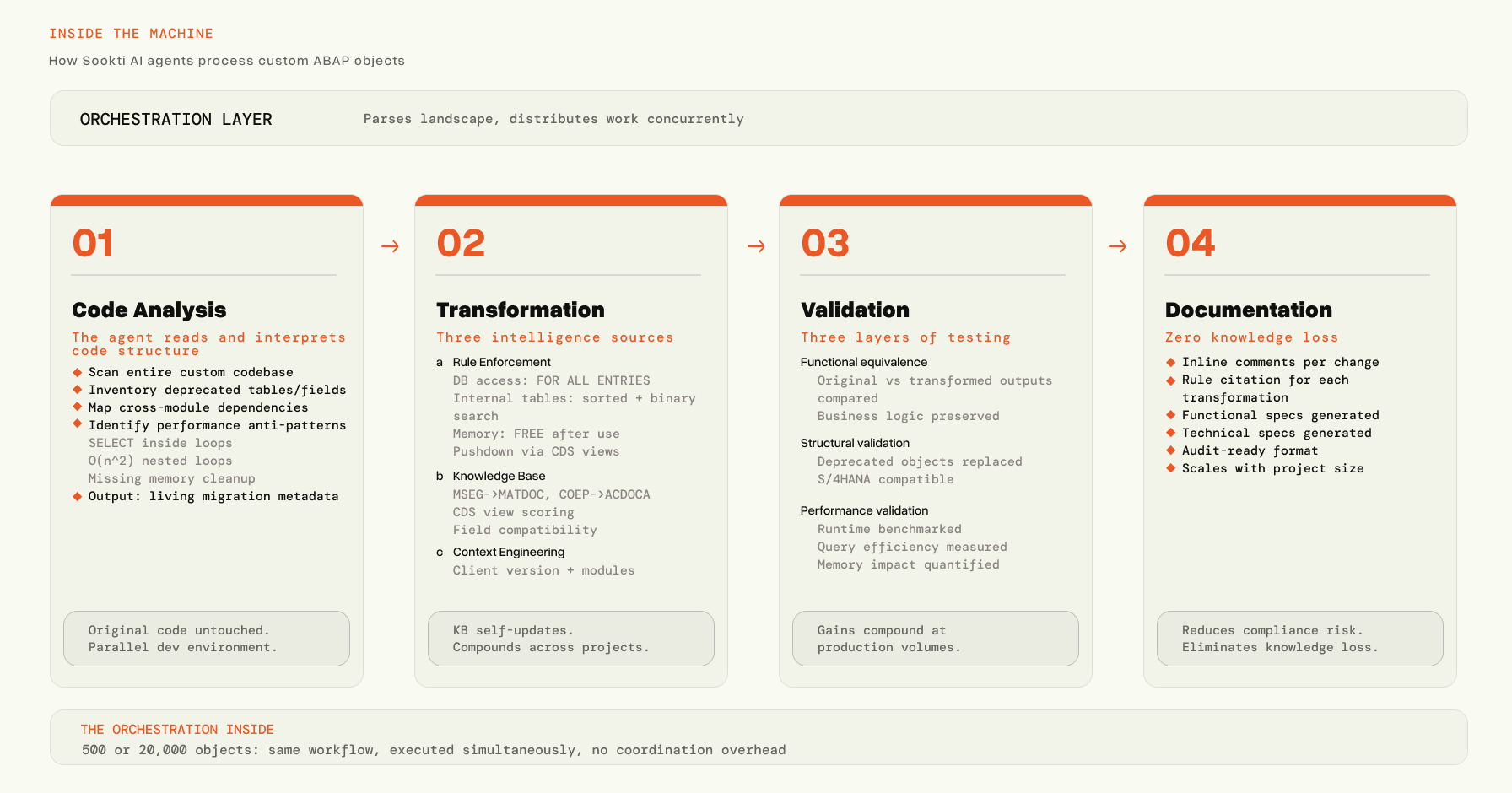How Sookti AI agents actually work