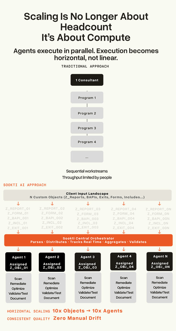The difference between traditional consulting model and Sookti AI's agentic model
